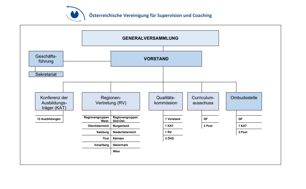 Organigramm der ÖVS